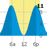 North Haven tide chart for Sunday, June 11, 2023