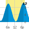 North Haven tide chart for Monday, June 12, 2023