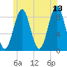 North Haven tide chart for Tuesday, June 13, 2023