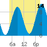 North Haven tide chart for Wednesday, June 14, 2023