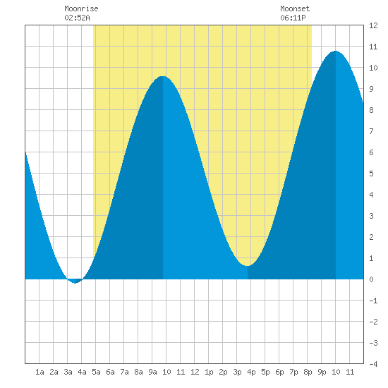 North Haven tide chart for Thursday, June 15, 2023