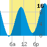 North Haven tide chart for Friday, June 16, 2023