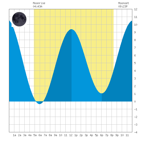 North Haven tide chart for Sunday, June 18, 2023