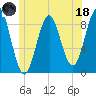 North Haven tide chart for Sunday, June 18, 2023