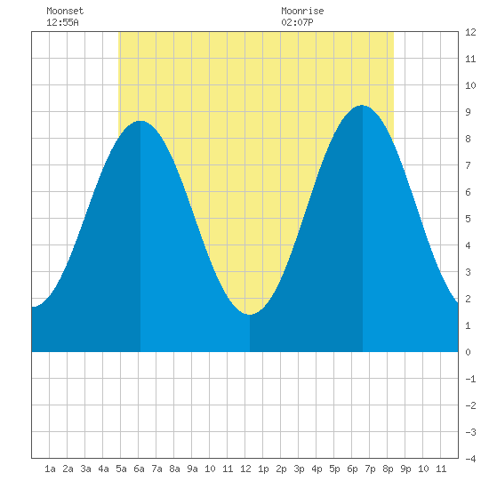 North Haven tide chart for Tuesday, June 27, 2023