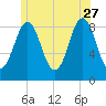 North Haven tide chart for Tuesday, June 27, 2023