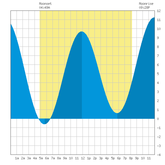 North Haven tide chart for Sunday, June 4, 2023