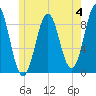 North Haven tide chart for Sunday, June 4, 2023