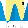 North Haven tide chart for Monday, June 5, 2023