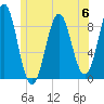 North Haven tide chart for Tuesday, June 6, 2023