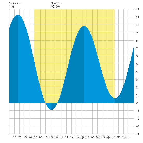 North Haven tide chart for Wednesday, June 7, 2023