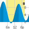 North Haven tide chart for Thursday, June 8, 2023