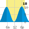 North Haven tide chart for Monday, July 10, 2023