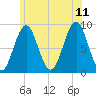 North Haven tide chart for Tuesday, July 11, 2023