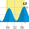 North Haven tide chart for Wednesday, July 12, 2023
