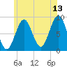 North Haven tide chart for Thursday, July 13, 2023