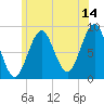 North Haven tide chart for Friday, July 14, 2023
