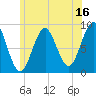 North Haven tide chart for Sunday, July 16, 2023
