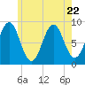 North Haven tide chart for Saturday, July 22, 2023