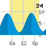 North Haven tide chart for Monday, July 24, 2023