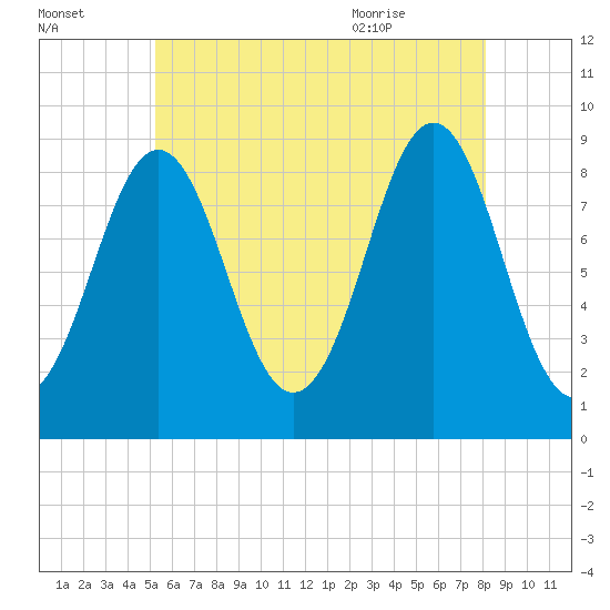 North Haven tide chart for Wednesday, July 26, 2023