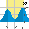 North Haven tide chart for Thursday, July 27, 2023
