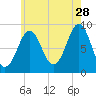 North Haven tide chart for Friday, July 28, 2023