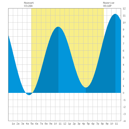 North Haven tide chart for Sunday, July 2, 2023