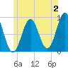 North Haven tide chart for Sunday, July 2, 2023