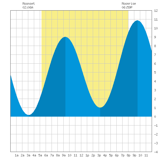 North Haven tide chart for Sunday, July 30, 2023