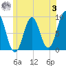 North Haven tide chart for Monday, July 3, 2023