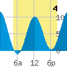 North Haven tide chart for Tuesday, July 4, 2023