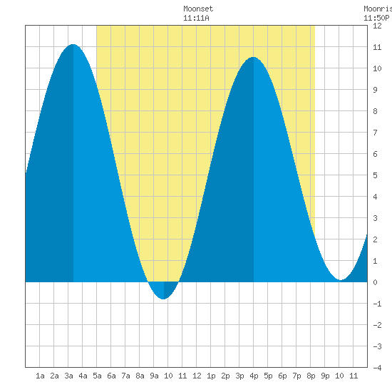 North Haven tide chart for Saturday, July 8, 2023