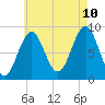 North Haven tide chart for Thursday, August 10, 2023