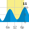 North Haven tide chart for Friday, August 11, 2023