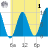 North Haven tide chart for Tuesday, August 1, 2023