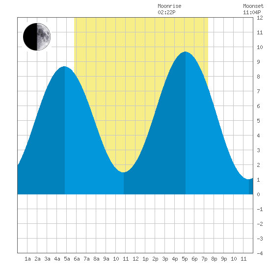 North Haven tide chart for Thursday, August 24, 2023