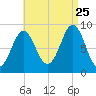 North Haven tide chart for Friday, August 25, 2023