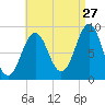 North Haven tide chart for Sunday, August 27, 2023