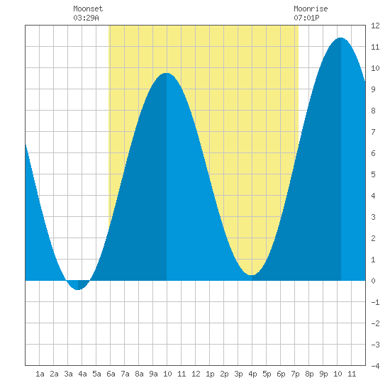 North Haven tide chart for Tuesday, August 29, 2023