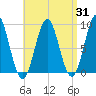North Haven tide chart for Thursday, August 31, 2023