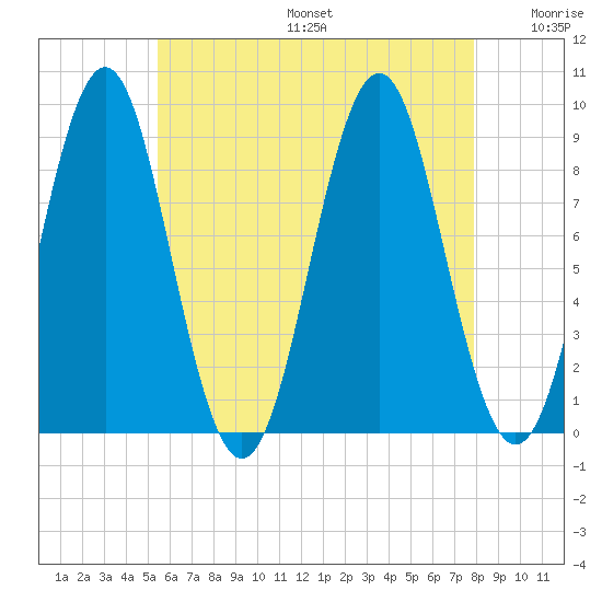 North Haven tide chart for Sunday, August 6, 2023