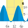 North Haven tide chart for Sunday, August 6, 2023