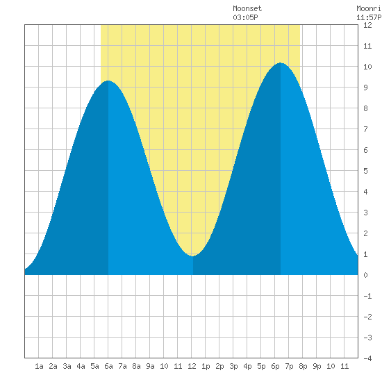 North Haven tide chart for Wednesday, August 9, 2023
