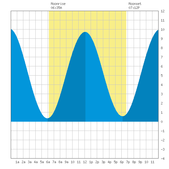 North Haven tide chart for Friday, September 15, 2023