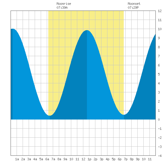 North Haven tide chart for Saturday, September 16, 2023