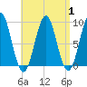 North Haven tide chart for Friday, September 1, 2023