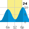 North Haven tide chart for Sunday, September 24, 2023