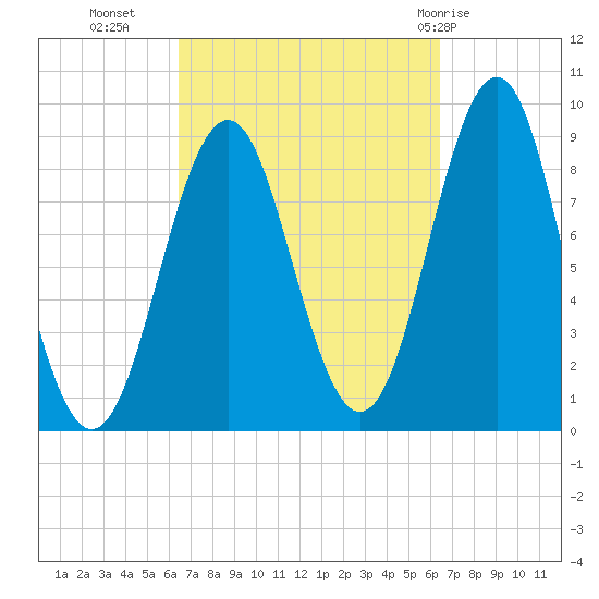 North Haven tide chart for Tuesday, September 26, 2023