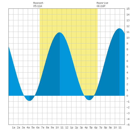 North Haven tide chart for Thursday, September 28, 2023